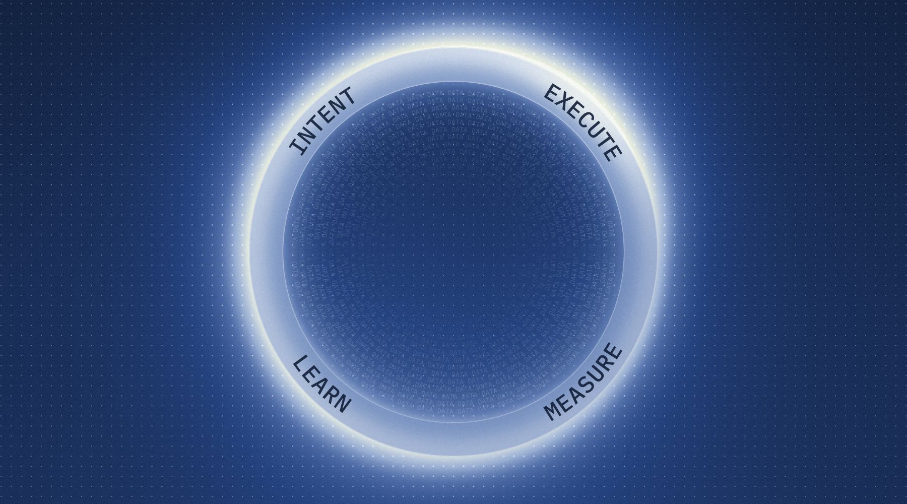 A ring of light with the four steps written round it, one per quarter: intent, execute, measure and learn, with the word data filling the space inside.